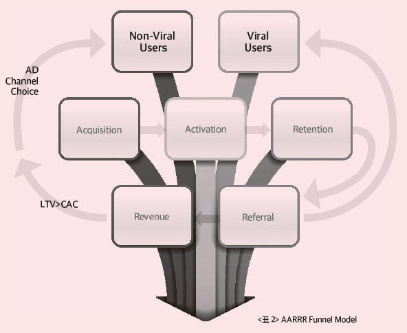 표2_AARRR Funnel Model