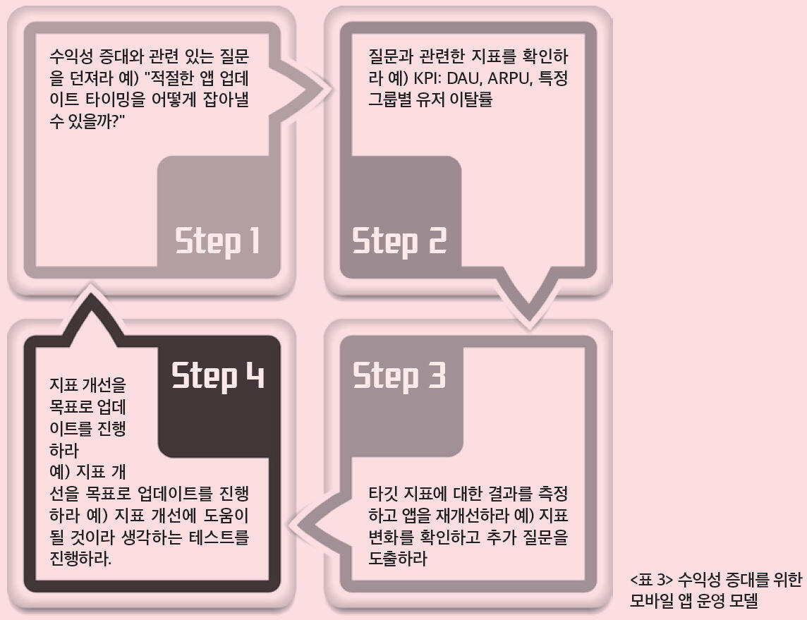 표3_수익성 증대를 위한 모바일 앱 운영 모델