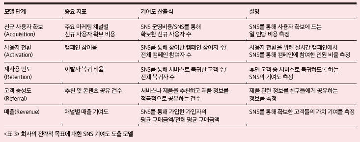 표3_회사의 전략적 목표에 대한 SNS 기여도 도출 모델
